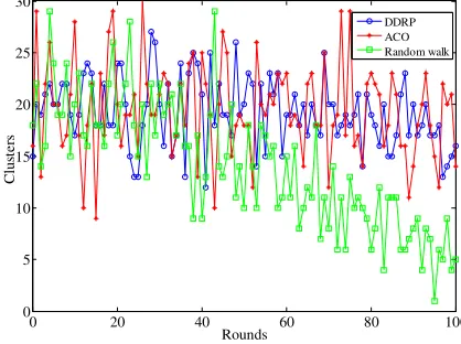 Figure 4. The comparison of cluster head number. 