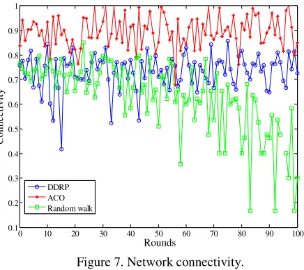 Figure 6. Transmission latency. 