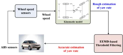 Figure 2. Vehicle kinematic model. 