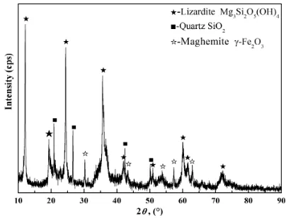 Fig. 1　XRD patterns of garnierite ore.
