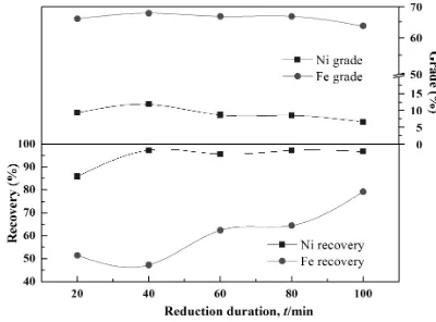 Fig. 2　The effect of the reduction temperature on reduction roasting of garnierite ore (12 mass% CaCl2·2H2O, 8 mass% anthracite, reduction for 40 min).