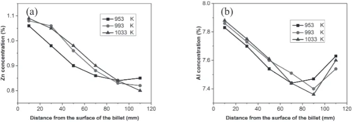 Table 2　Measured and calculated volume fraction (vol%) of the eutectic in AZ81 ingot prepared at different casting temperatures.