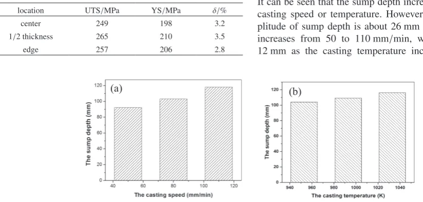 Table 3　Mechanical properties along the thickness of the ingot prepared at optimal parameters.