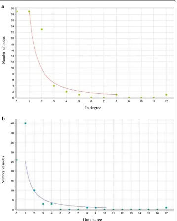 Fig. 2 a. Power-law in-degree distribution b. Power-law out-degree distribution