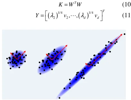 Figure 2. The principal component analysis. 