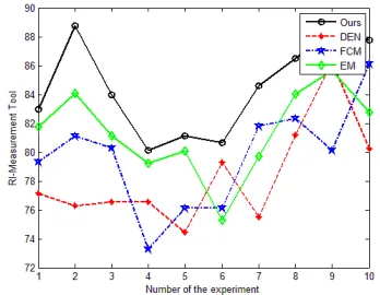 Figure 3. The Data Mining Accuracy Simulation. 