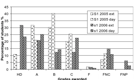 Figure 2: Comparison of grades between 2005 and 2006 