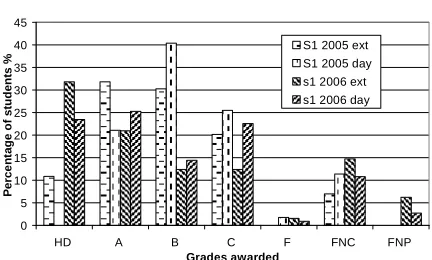 Figure 2: Comparison of grades between 2005 and 2006 