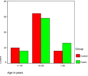 FIGURE 3 : AGE WISE DISTRIBUTION OF PATIENTS 
