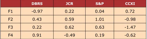 Table 12. The Summary of Assessment Value