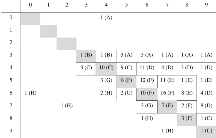 Table 2. Rows indicate the number of safe choices in the low-stake treatment, columns  indicate the number of safe choices in the high-stake treatment