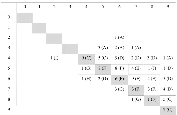 Table 3. Rows indicate the number of safe choices in the low-stake treatment, columns  indicate the number of safe choices in the high-stake treatment