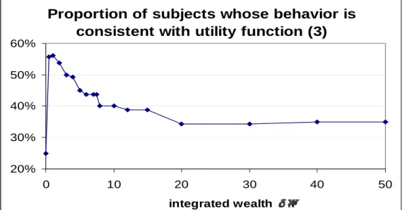 Figure 2. Proportion of subjects whose behavior is consistent with utility function (3)