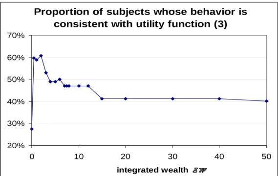 Figure 3. Proportion of subjects whose behavior is consistent with utility function (3)