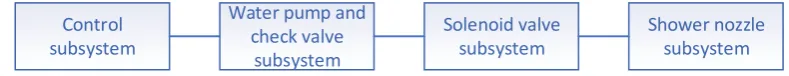 Figure 3. Reliability diagram of the system. 