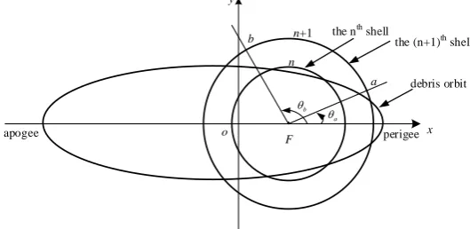 Figure 1. The relationship between space debris orbit and different shell levels. 