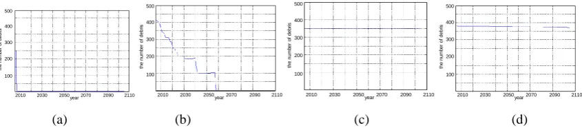 Figure 2. The generation and evolution of space debris 