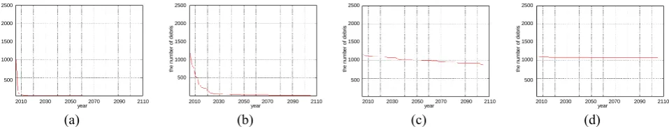 Figure 7. The generation and evolution of space debris 