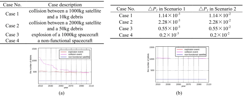 Table 2. The increase of collision probability under different conditions. 