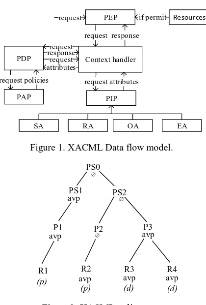 Figure 1. XACML Data flow model. 