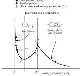 Figure 2. The equivalent strain to fracture versus the average stress triaxiality relation [16]