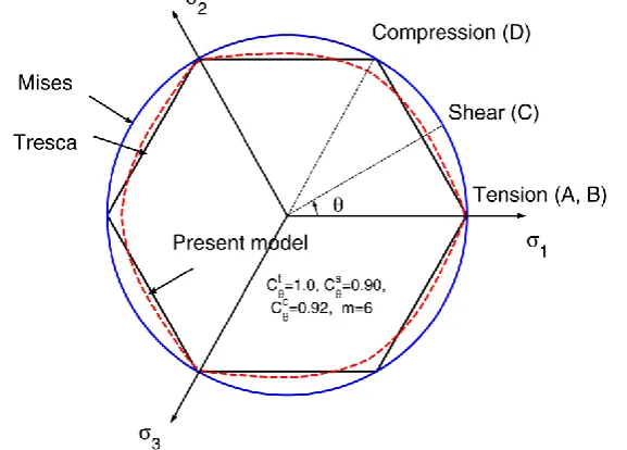 Figure 3. The representation of the Bai–Wierzbicki model in the deviatoric stress plane [15]