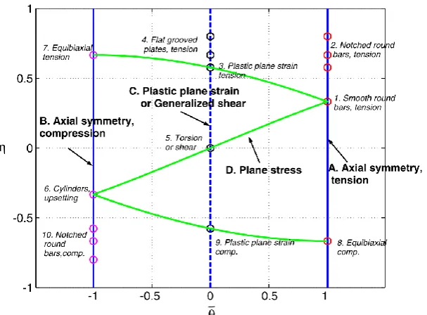 Figure 5. Map of the typical strength cases in the space of stress triaxiality and normalized Lode angle [15]
