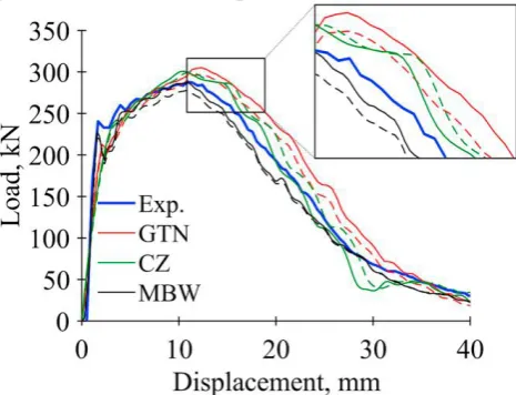Figure 6. Force-displacement curves determined in the mechanical tests and numerical simulations under proportional loading conditions [22]