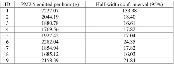 Table 2. What-if scenarios of interest for analysis. 