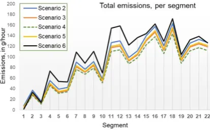 Figure 4. Analysis of scenarios 2 to 6. 