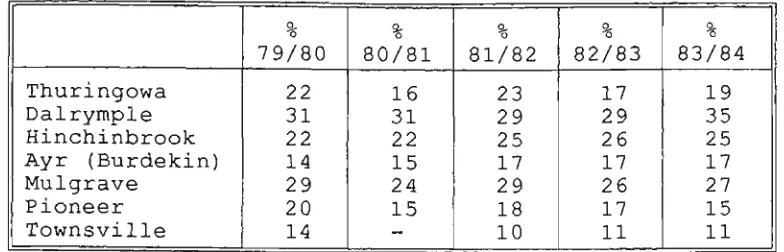 TABLE 14 PercentageComparison of of Administrative Costs Rate Receipts 1979-1984