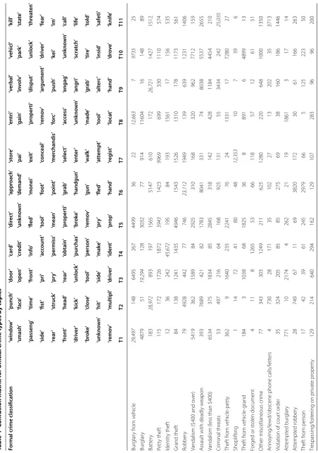 Table 4 Confusion matrix for official crime types by topics