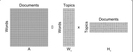 Fig. 1 Conceptual illustration of non-negative matrix factorization (NMF) decomposition of a matrix consisting of m words in n docu-ments into two non-negative matrices of the original m words by k topics and those same k topics by the n original documents