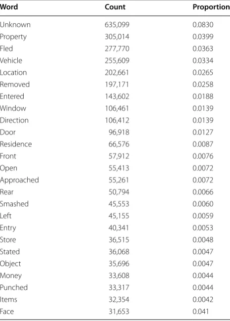 Table 3 The top twenty-five most common words in the full text corpus consisting of 7,649,164 discrete words