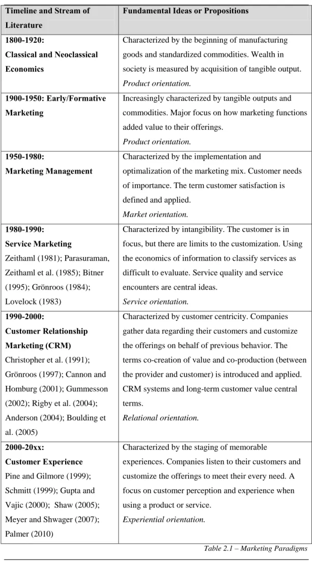Table 2.1 – Marketing Paradigms 