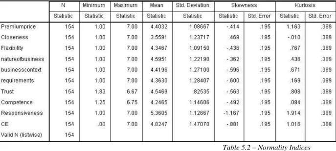 Table 5.2 – Normality Indices 