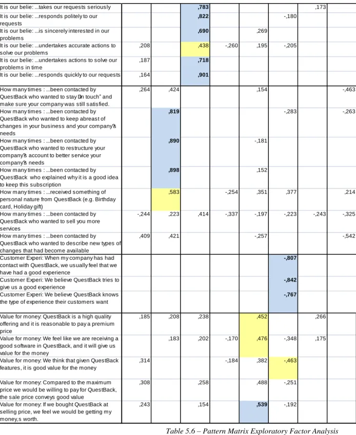 Table 5.6 – Pattern Matrix Exploratory Factor Analysis