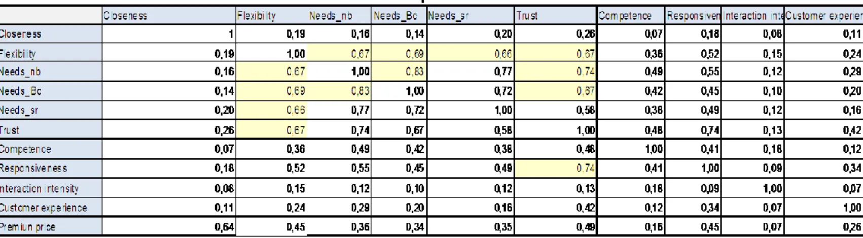 Table 5.7 –Squared Correlation Matrix 