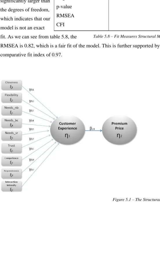 Table 5.8 – Fit Measures Structural Model 