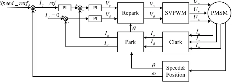 Table 1. Prototype Parameters. 