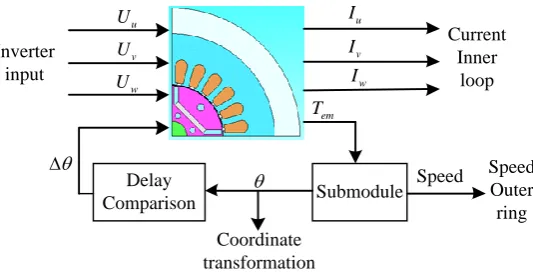 Figure 3. Interface model design. 
