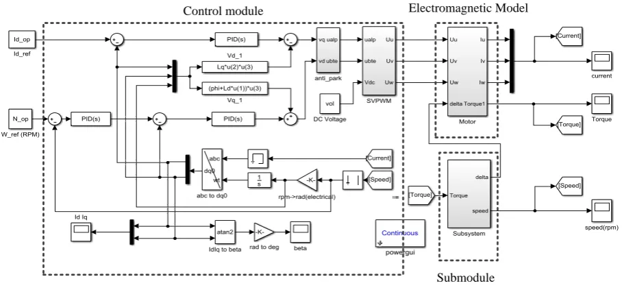Figure 5. Speed change and d-q axis current change. 