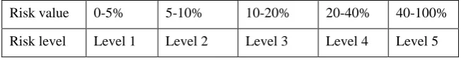 Table 1. The relationship between risk value and risk level. 