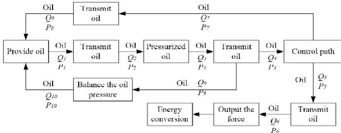 Figure 3. Hydraulic transmission subsystem function model diagram. 