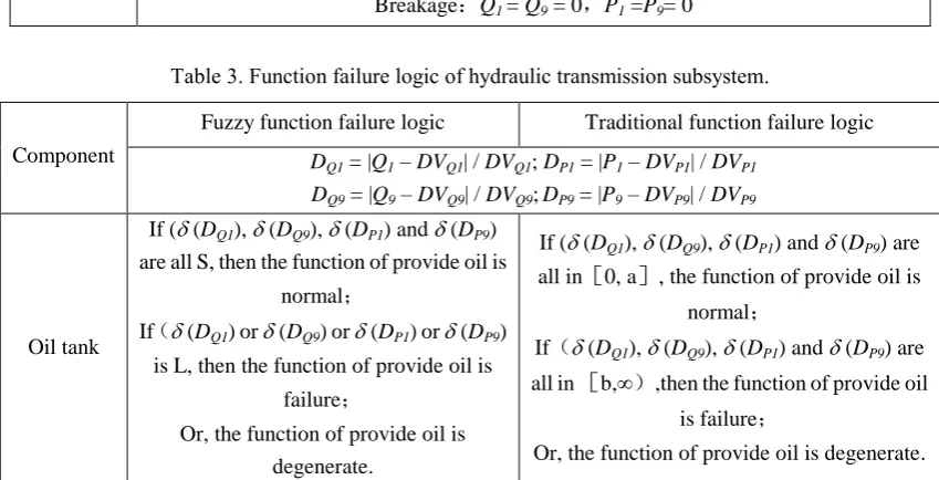 Table 2. Behaviour rules of hydraulic transmission subsystem. 
