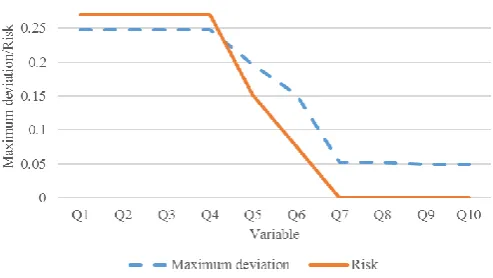 Figure 6. Risk assessment results of double faults. 
