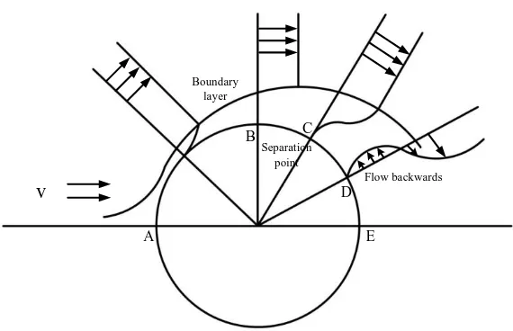 Figure 1. Schematic diagram of boundary layer separation. 