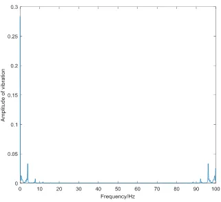 Figure 4. The velocity spectrum analysis graph with coordinates (10, 10). 