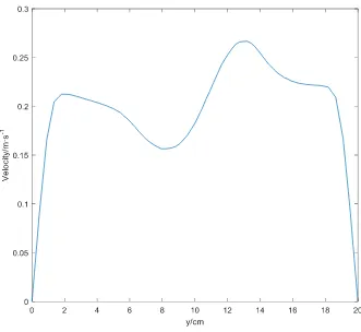 Figure 7. Speed curve of x = 18.5 cross section at 10s when the flow field velocity is 2 m/s
