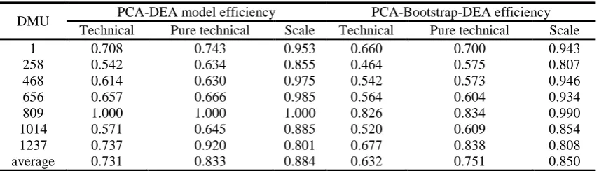 Table 2. Input and output index FAC eigenvalue and cumulative contribution rate. 